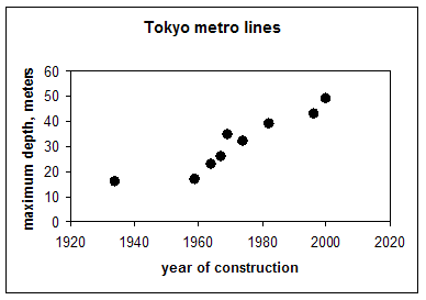 Диаграмма 3. Средняя глубина заложения линй Токийского метро (данные Японского министерства землепользования, инфраструктуры, и транспорта)