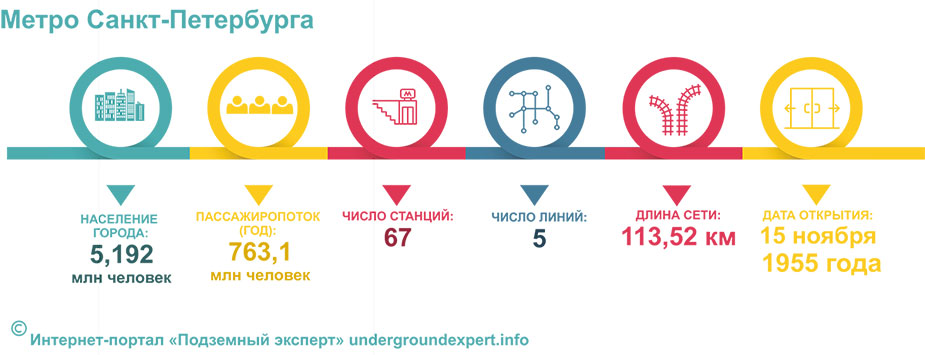 Справка о метро Санкт-Петербурга 
