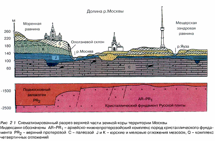 Схематизированный разрез верхней части земной коры территории Москвы