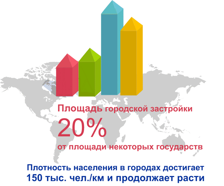 Развитие городов в мире