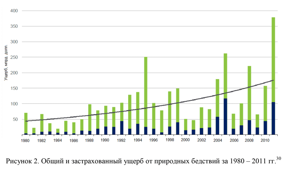 Ущерб от стихийных бедствий