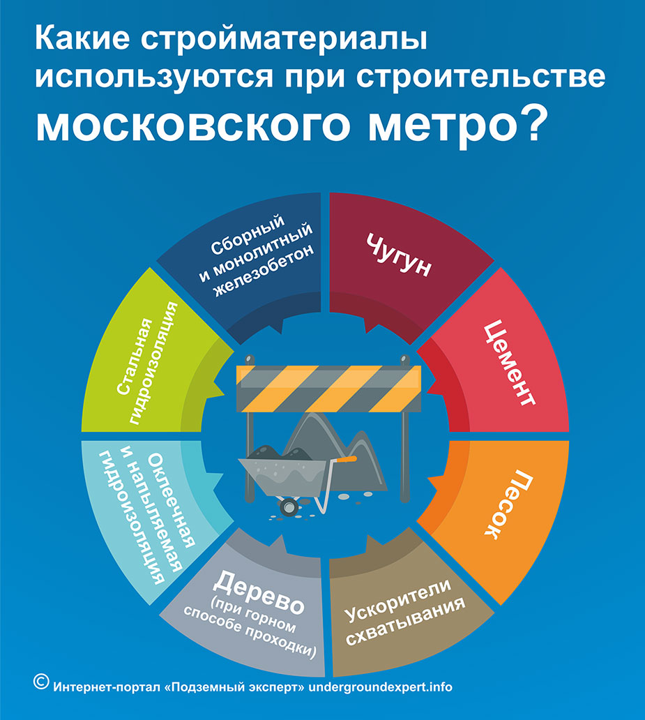 технологии строительства метро а Москве