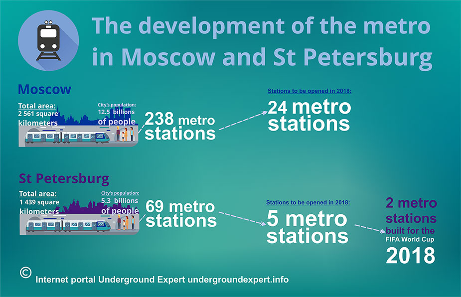 moscow-vs-peterburg metro