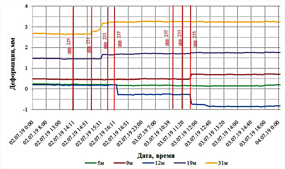 График развития деформаций по экстензометрам скважины Э1–31А за период производства опытного нагнетания