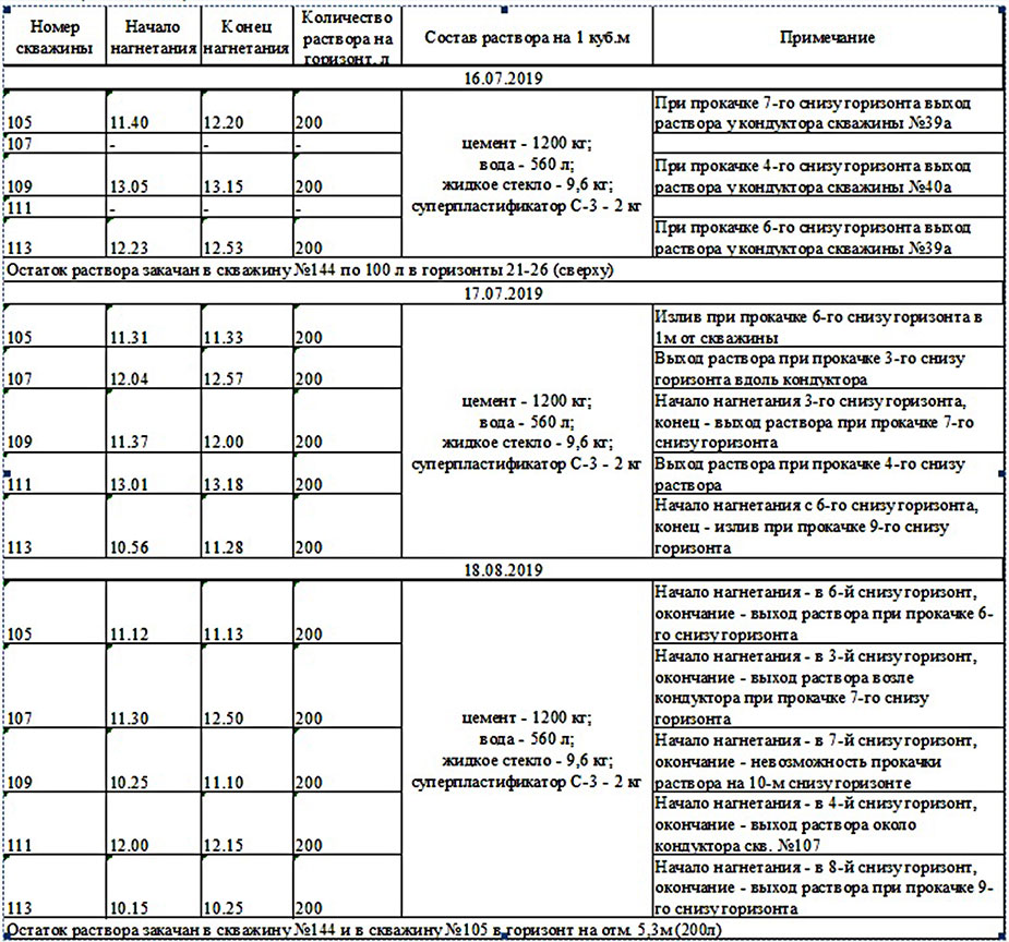 Порядок и параметры инъекционных работ на опытном участке д. 36/1, лит. А (оси 22-24)